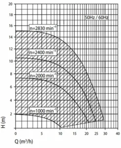 Speck Badu Eco Touch Pro II Variabele Zwembadpomp -Intex || KOKIDO || Bestway Verkoop grafiek badu eco touch